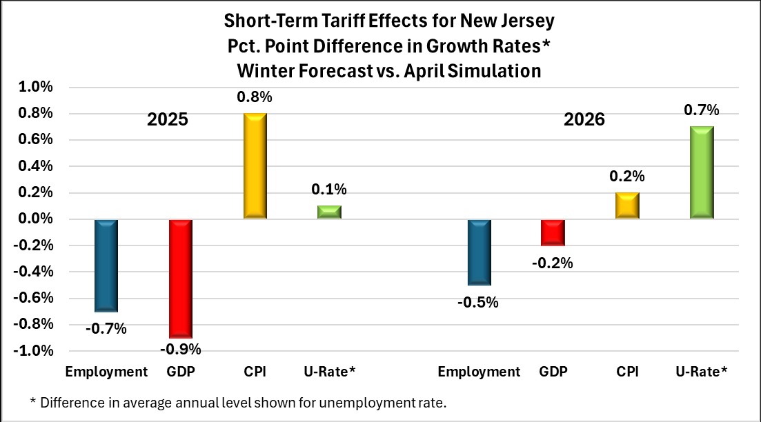 Short-Term Tariff Effects for New Jersey Pct. Point Difference in Growth Rates, Winter Forecast vs. April Simulation