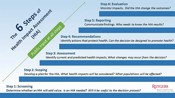 Six step Health Impact Assessment infographic