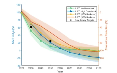 Comparison of NJ and U.S. Greenhouse Gas Targets