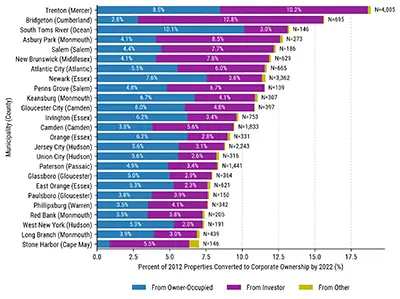 Figure 1: NJ Municipalities with the Highest Rates of Conversion to Corporate Ownership (per 100 Properties), by 2012 Owner Type
