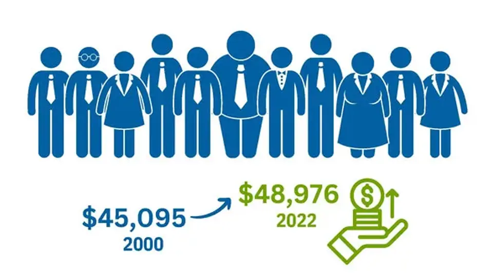 This graphic illustrates that over the last 22 years inflation-adjusted median earnings for full-time, year-round workers, aged 18 and over increased from $45,095 in 2000 to $48,976 in 2022. You’ll see in the Then and Now: Key Trends and Transformations in the 21st Century Labor Market report that earnings flucated over the last two decades, but were almost 9 percent higher in 2022 than in 2000. You will also see that earnings peaked in 2020, but declined in part due to inflation.Source: US Census Bureau, Current Population Survey and US Department of Labor, Women’s Bureau