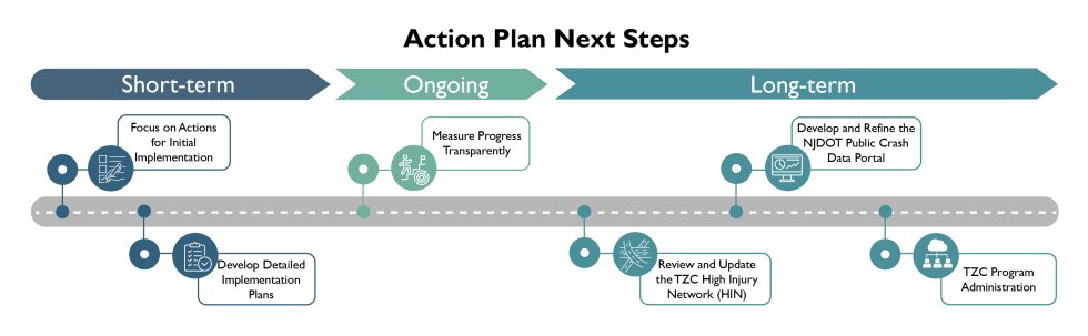 Blue and green timeline graphic explaining the The Target Zero Commission’s Next Steps. Inludes short-term, ongoing, and long term actions and steps.