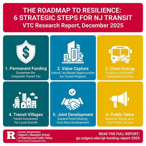Red, blue, green, and yellow infographic of reports's Roadmap to Reslience outlining the six strategic steps recommended in the report, including permanent funding, value capture, clean energy, transit villages, joint development, and public value.