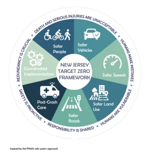 Blue and green beachball graphic explaining the New Jersey Target Zero Framework. The framework includes the Safe System categories and related objectives: Safer People, Safer Roads, Safer Speeds, Safer Vehicles, Post-Crash Care, Safer Land Use, and Coordinated Implementation.