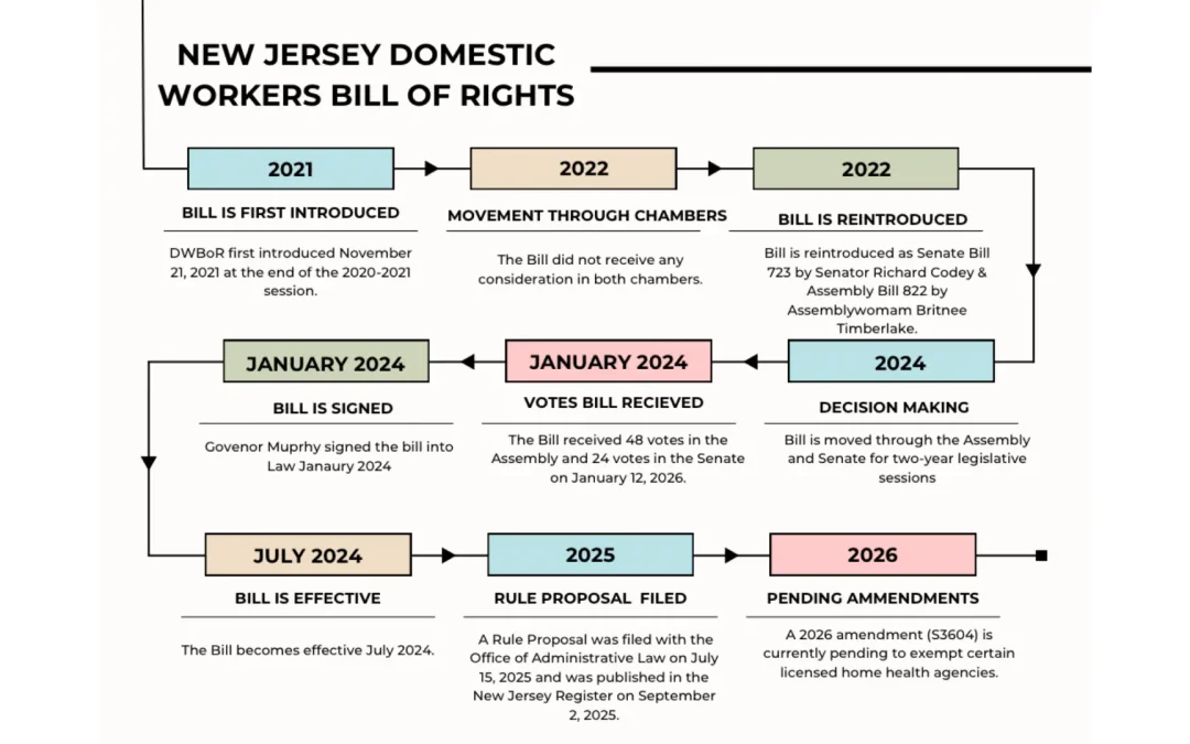 The New Jersey Domestic Workers’ Bill of Rights: An Implementation Analysis from the Perspective of Immigrant Workers