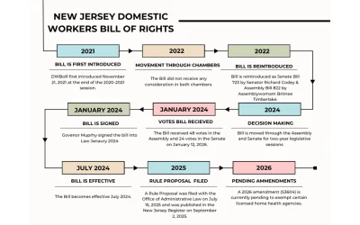 The New Jersey Domestic Workers’ Bill of Rights: An Implementation Analysis from the Perspective of Immigrant Workers